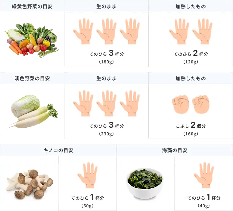野菜・キノコ・海藻類はたっぷり摂取する